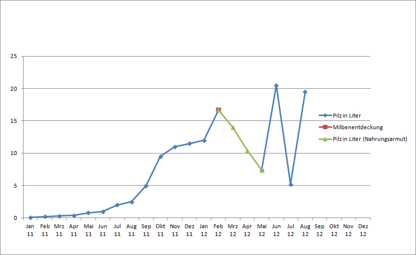 Pilzdiagramm vom August 2012